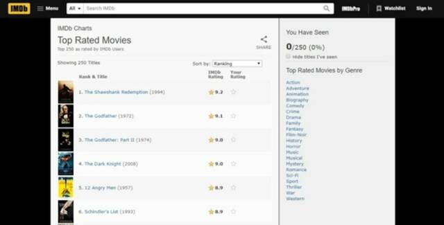 IMDb的top250。|图片来源：IMDb