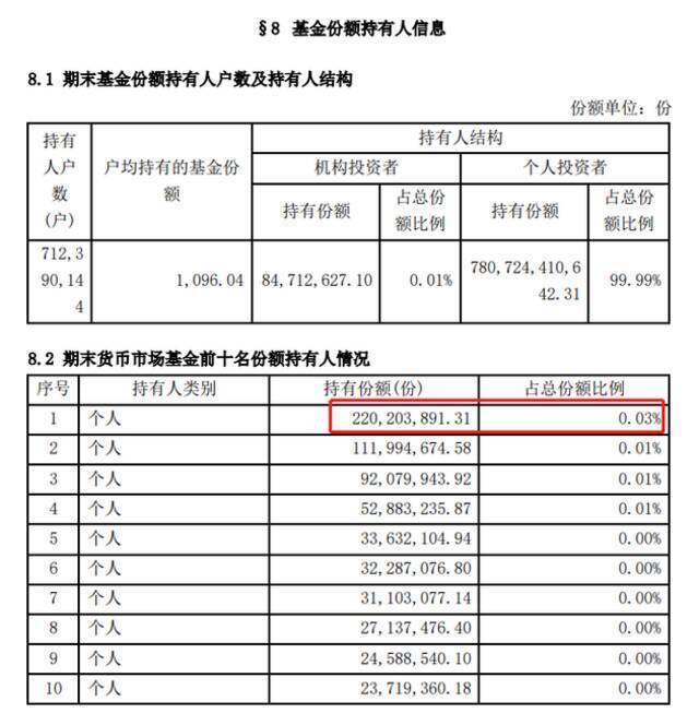 余额宝第一名存了2.2亿，一天的收益上万元