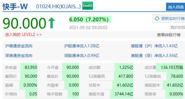 港股快手开张超7% 报90港元每股