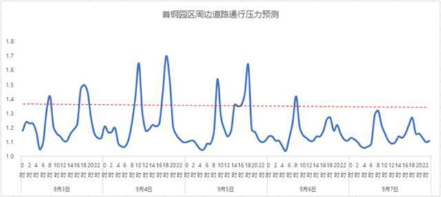 服贸会期间 北京这些道路将临时管制！交通预报来了