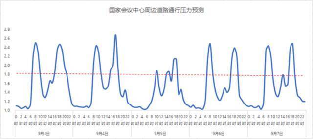 服贸会期间 北京这些道路将临时管制！交通预报来了