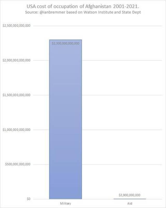 美国在阿富汗20年开销曝光：共2.3万亿美元，援助仅39亿美元