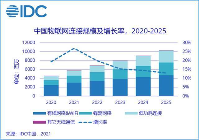 IDC：2025年中国物联网IP总连接量将达102.7亿