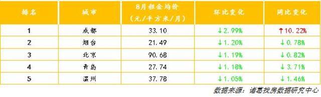 你房租降了吗？8月成都、烟台、北京环比降幅居前三