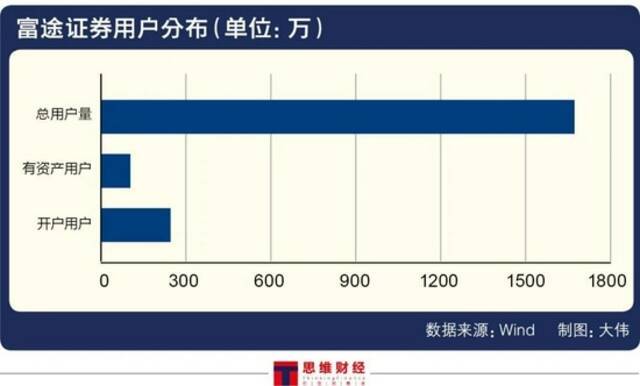 “有资产客户”达100万+ 富途折射互联网券商赛道潜力