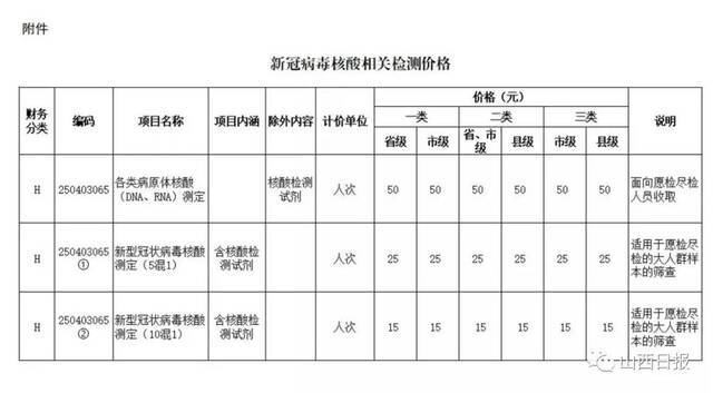 9月6日开始，山西将降低核酸检测价格降低