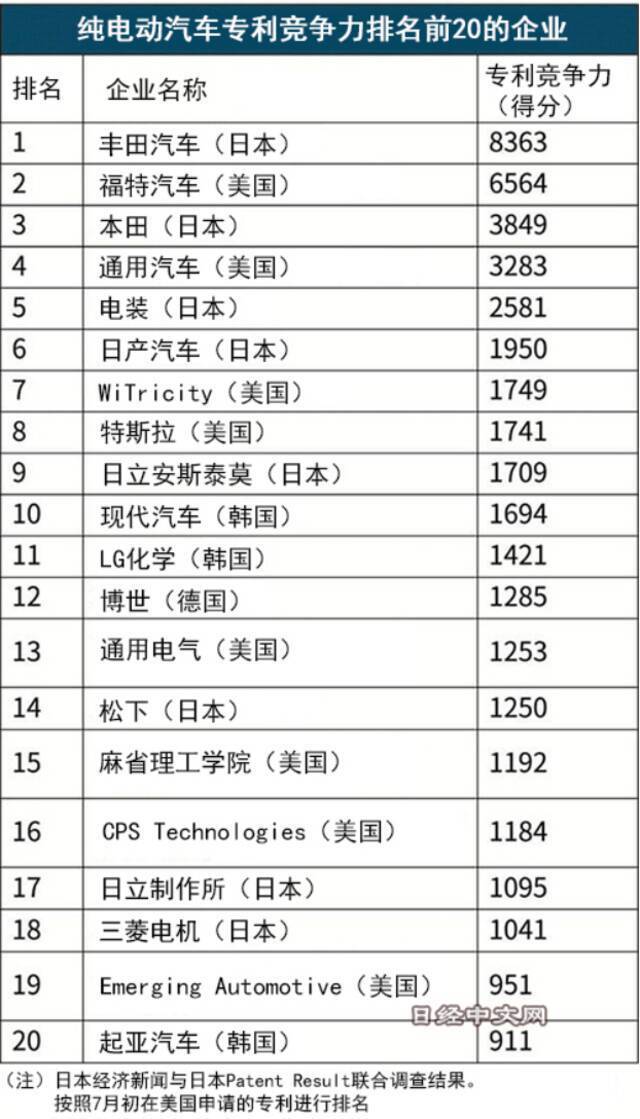 纯电汽车专利竞争力日本车企占优势，但销售不及美国与中国车企