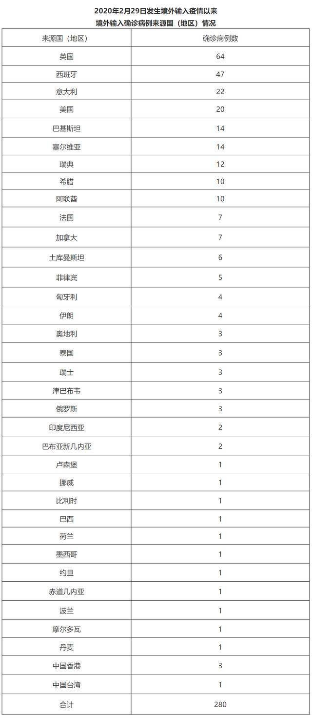 北京9月2日无新增新冠肺炎确诊病例 治愈出院1例