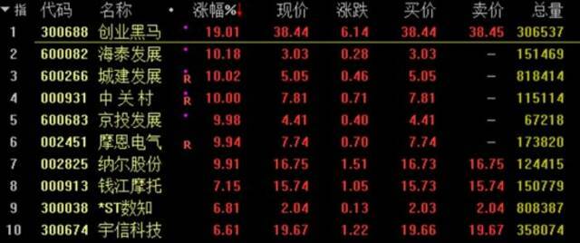 A股市场9月3日涨幅居前的创投概念股。