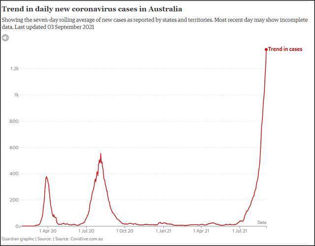 澳大利亚新增确诊曲线截自卫报