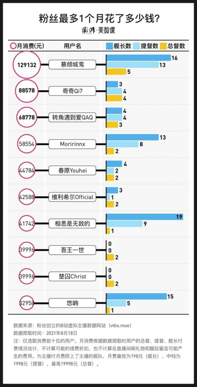 一个月砸13万，粉丝为什么愿意为虚拟偶像花钱？