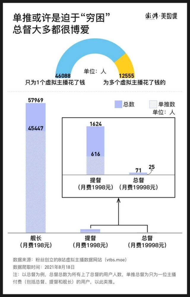 一个月砸13万，粉丝为什么愿意为虚拟偶像花钱？