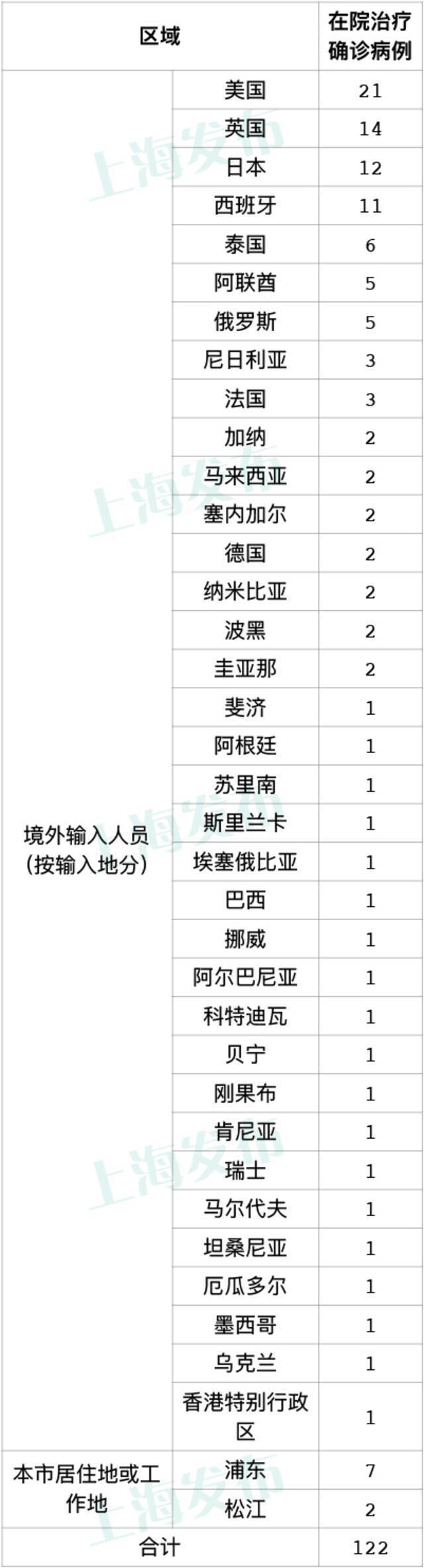 上海无新增本土新冠肺炎病例，新增8例境外输入病例