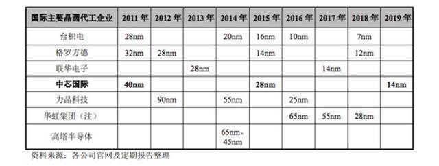 中芯国际换帅，事情并不简单