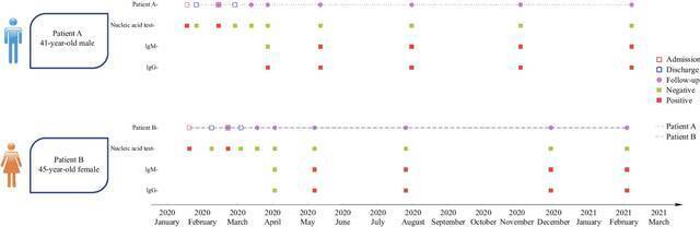 两新冠患者IgM阳性持续超1年 排除二人传染性可能