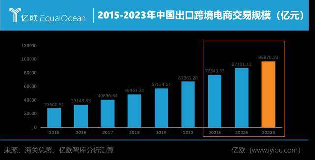预计到2023年，中国跨境电商交易规模或将突破9万亿元数据来源：亿欧