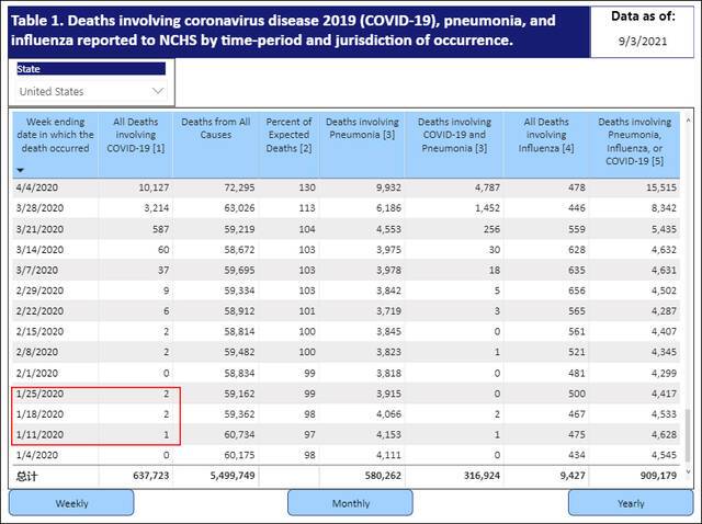 红框处显示美国2020年1月已有5名新冠死亡病例，显示日期为每周截止日，美国疾病预防控制中心网站（CDC）截图。