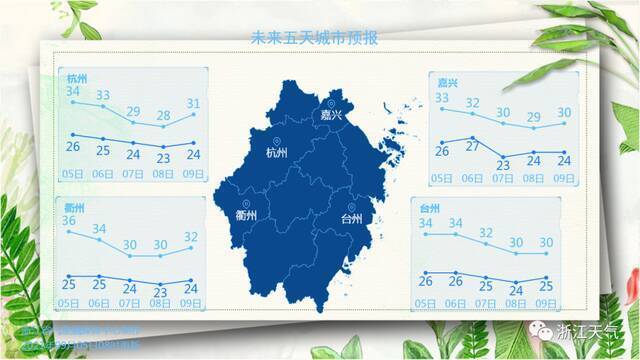 冷空气已发货！下周浙江最高温回落至“2”字头，雷阵雨也会更“凶”