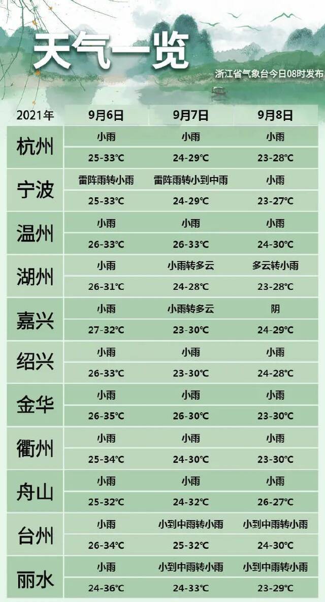 冷空气已发货！下周浙江最高温回落至“2”字头，雷阵雨也会更“凶”