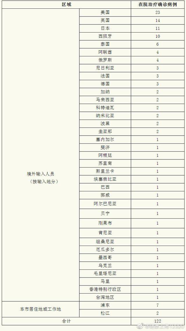 上海9月4日无新增本土确诊病例 新增境外输入9例