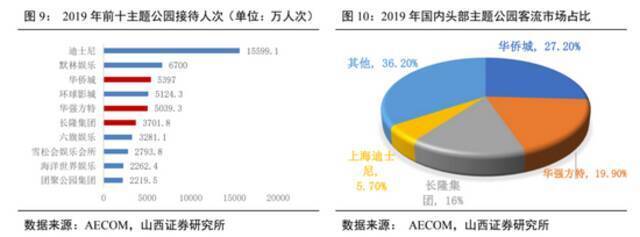 北京环球影城开业，慌的是上海迪士尼还是欢乐谷？