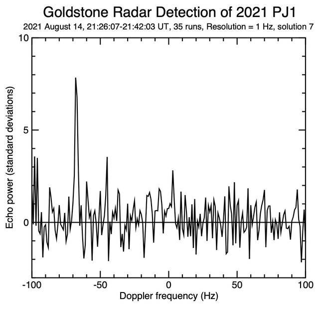 该图表示2021年8月14日小行星2021 PJ1的雷达回波。横轴代表预测的多普勒频率和新的雷达测量值的差异。