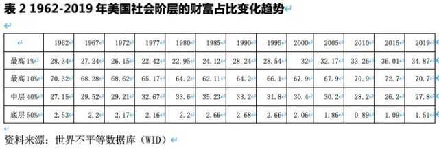 美国陷入中产阶级贫困化陷阱？一组关键数据透露真相