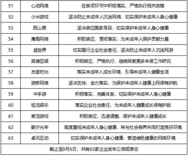 游戏工委：已有63家单位响应防止未成年人沉迷通知