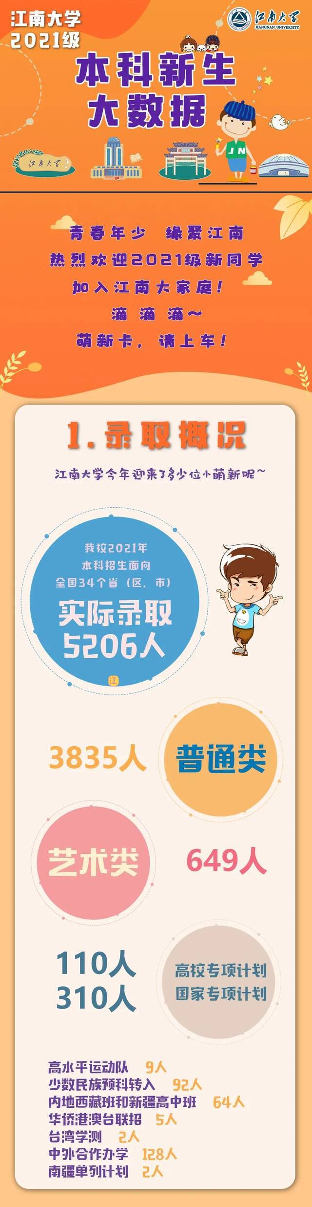 揭秘！江南大学2021级本科新生大数据新鲜出炉！