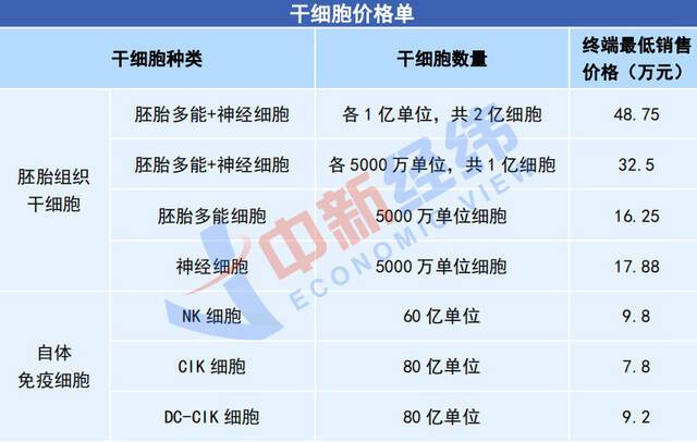 代理提供的不同干细胞回输套餐价格