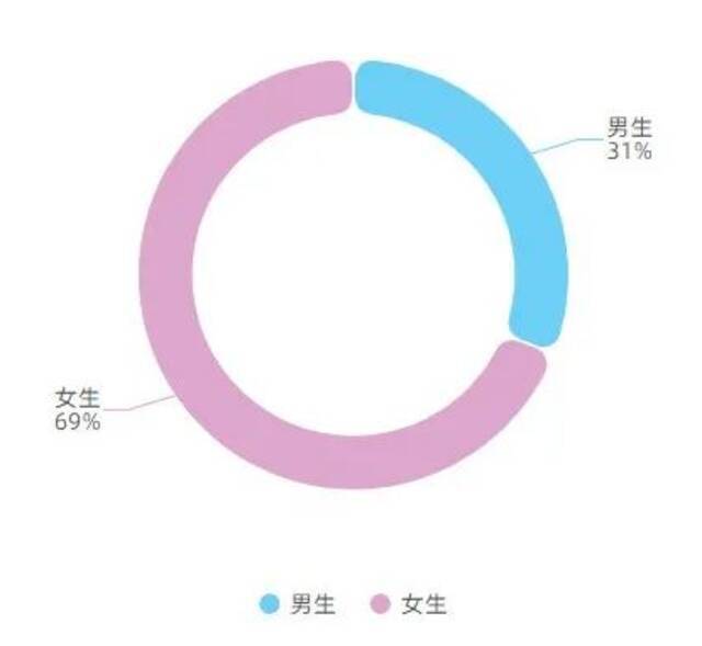 2022考研时间定了！一起来看浙师2021级研究生新生大数据