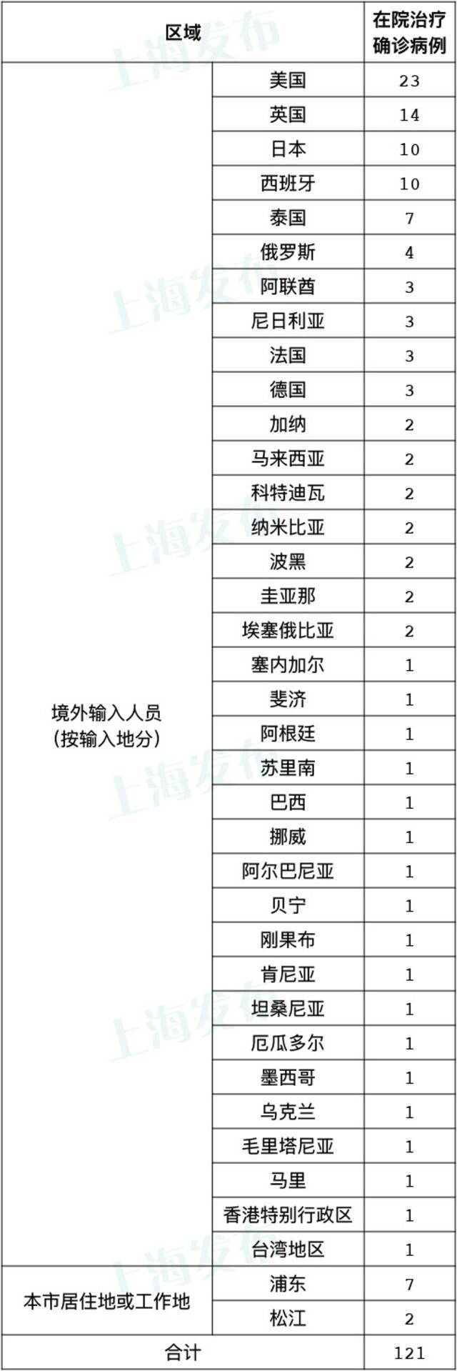 上海9月5日新增2例境外输入病例