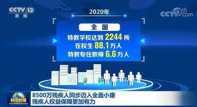 8500万残疾人同步迈入全面小康 残疾人权益保障更加有力