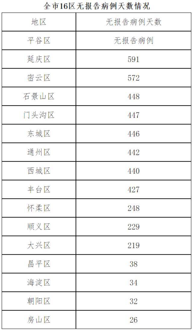 北京9月5日无新增新冠肺炎确诊病例