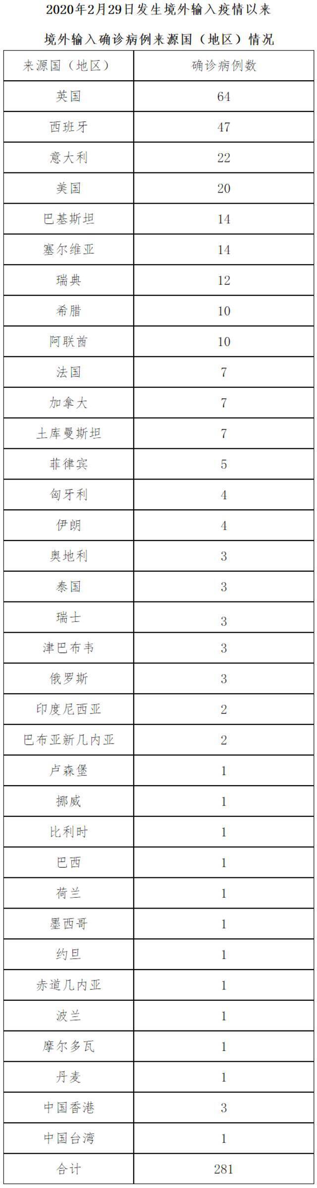 北京9月5日无新增新冠肺炎确诊病例