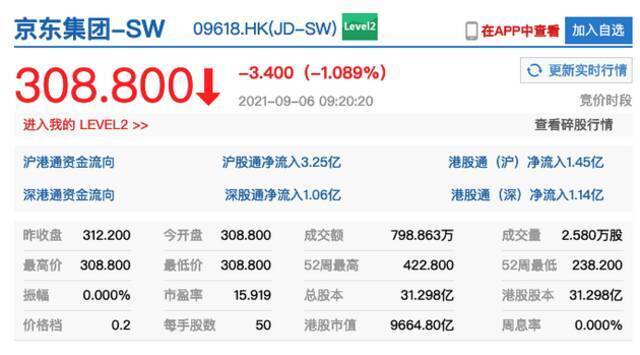 港股京东开跌1.1% 徐雷获委任为京东集团总裁