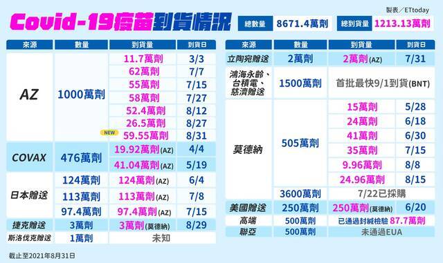 台媒“ETtoday”统计的台湾地区新冠疫苗到货情况