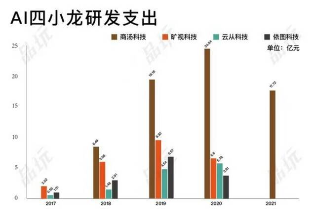 备注：报告期内，商汤科技2021年的数据截至6月30日；旷视科技2020年的数据截至9月30日；云从科技2020年的数据截至6月30日；依图科技2020年的数据截至6月30日