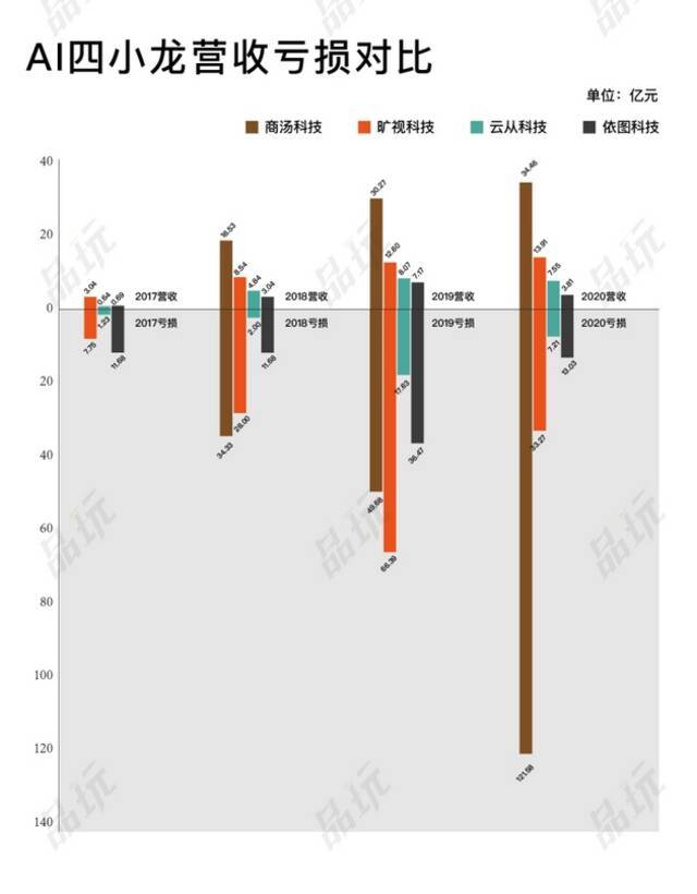 备注：报告期内，商汤科技2021年的数据截至6月30日；依图科技2020年的数据截至6月30日