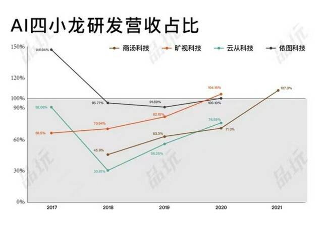 备注：报告期内，商汤科技2021年的数据截至6月30日；旷视科技2020年的数据截至9月30日；云从科技2020年的数据截至6月30日；依图科技2020年的数据截至6月30日