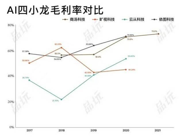 备注：报告期内，商汤科技2021年的数据截至6月30日；旷视科技2020年的数据截至9月30日；云从科技2020年的数据截至6月30日；依图科技2020年的数据截至6月30日；