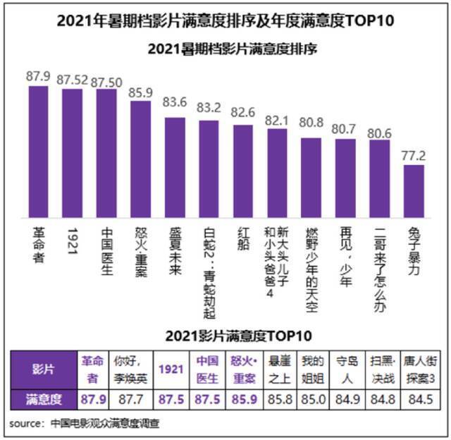 2021暑期档观众满意度调查出炉 获85.6分同比提升