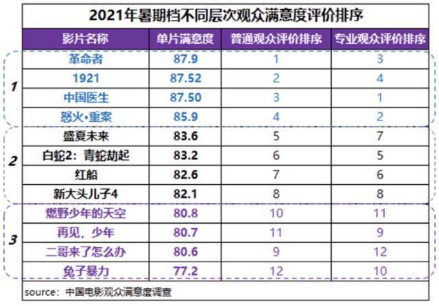 2021暑期档观众满意度调查出炉 获85.6分同比提升