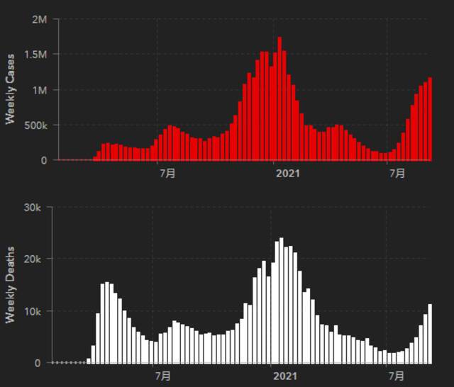 美国新冠肺炎每周确诊病例曲线（红色）及每周死亡病例曲线（白色）图自约翰斯·霍普金斯大学