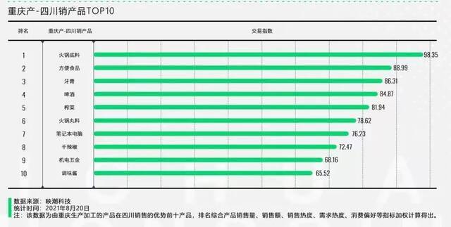 川渝“吃货们”互相买买买，最爱的竟是......