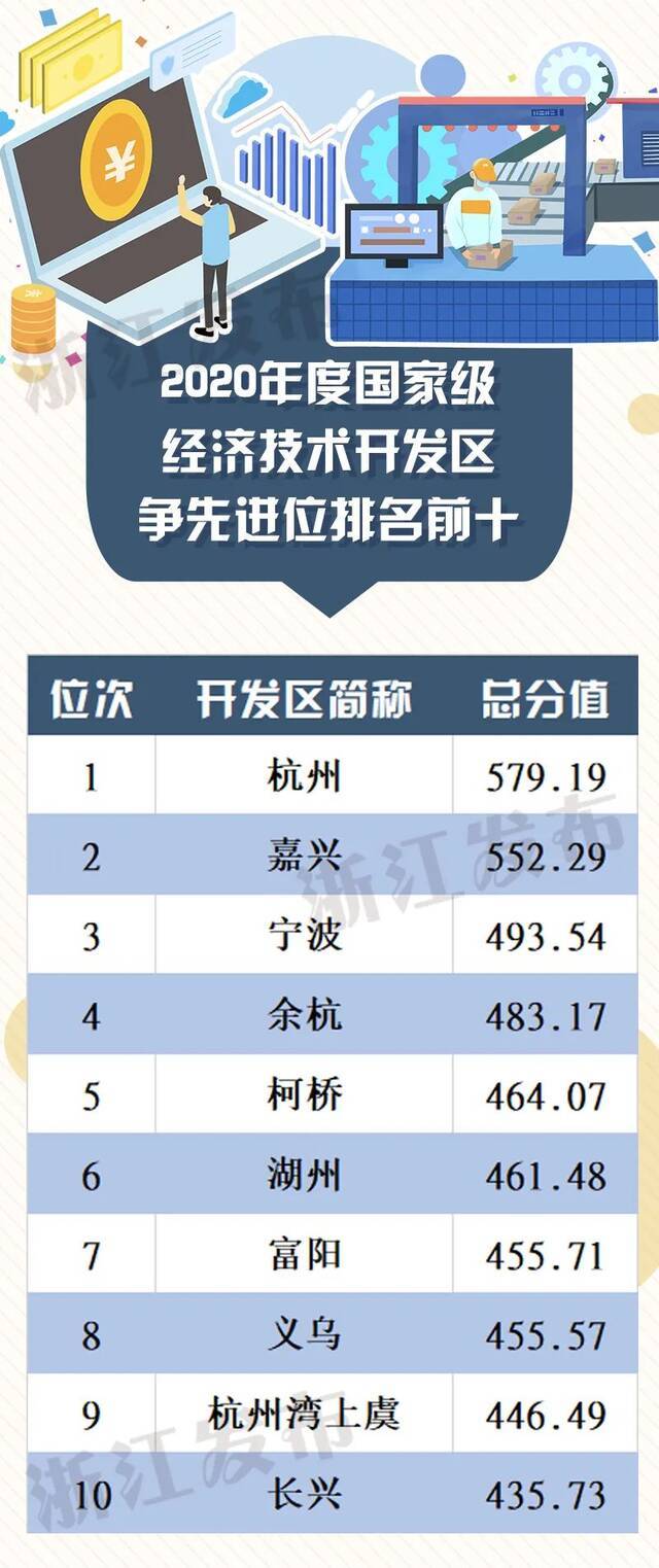 公布多项考核排名！浙江省2020年度经济开发区“成绩单”出炉