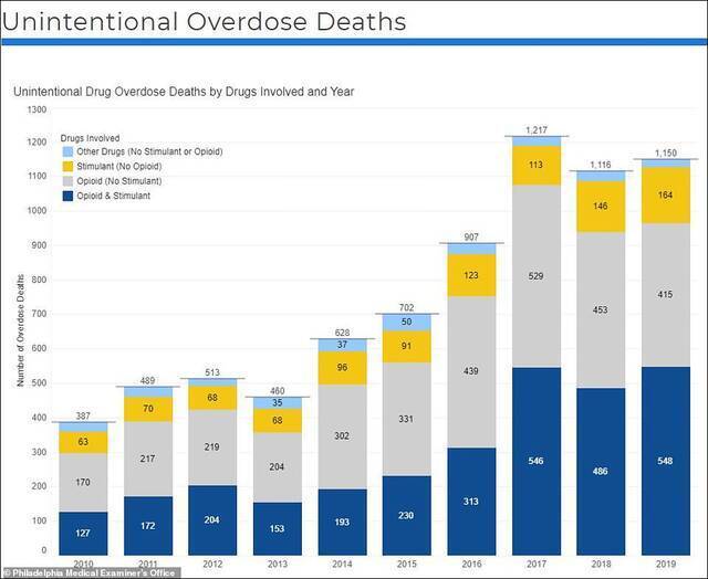 费城历年吸毒过量死亡人数来源：费城法医办公室