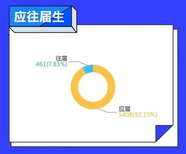 本科萌新大数据报告已出炉！原来你也在这里！