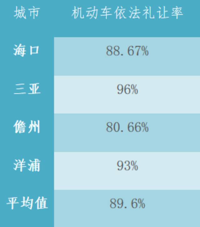 快看！今年8月海口等四城市道路交通秩序测评结果出炉了