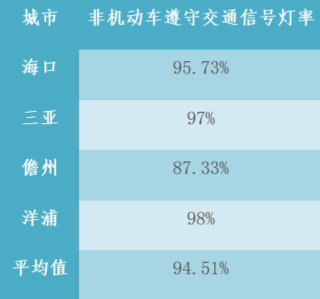 快看！今年8月海口等四城市道路交通秩序测评结果出炉了